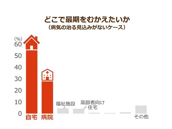 今の病気が治る見込みがない場合、最期を迎えたい場所はどこですかという質問に対する回答の割合を示したグラフの画像