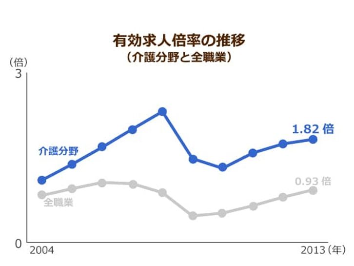 有効求人倍率の推移