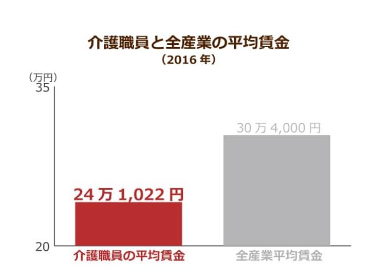 介護職員の賃金の動向