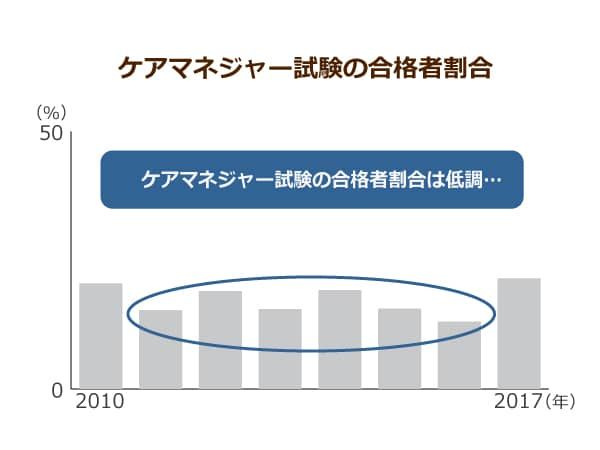 ケアマネージャー試験による合格者の割合
