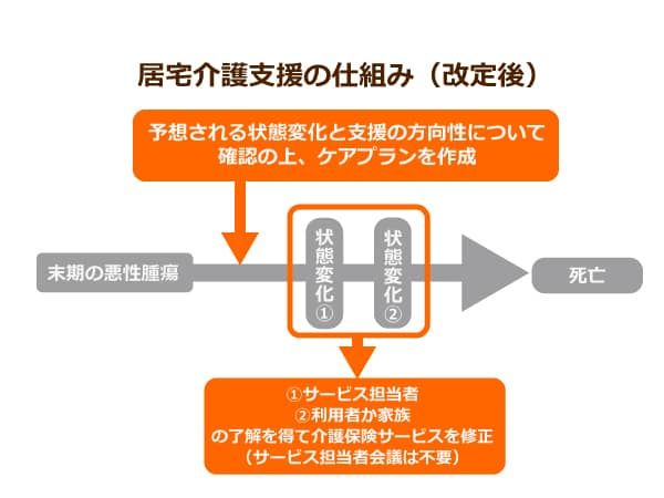 居宅介護支援の仕組み(改定後)