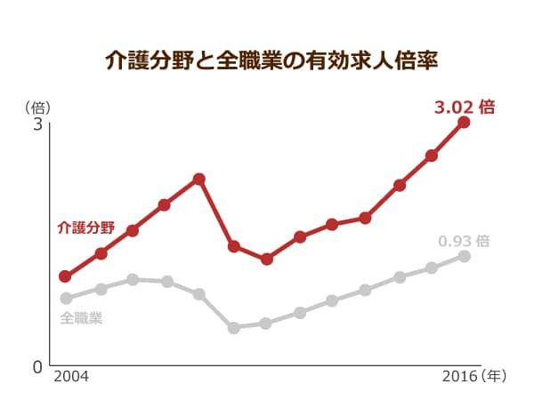 介護分野と全職業の有効求人倍率