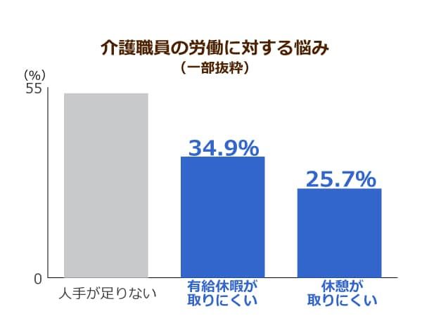 介護職員の労働に対する悩み