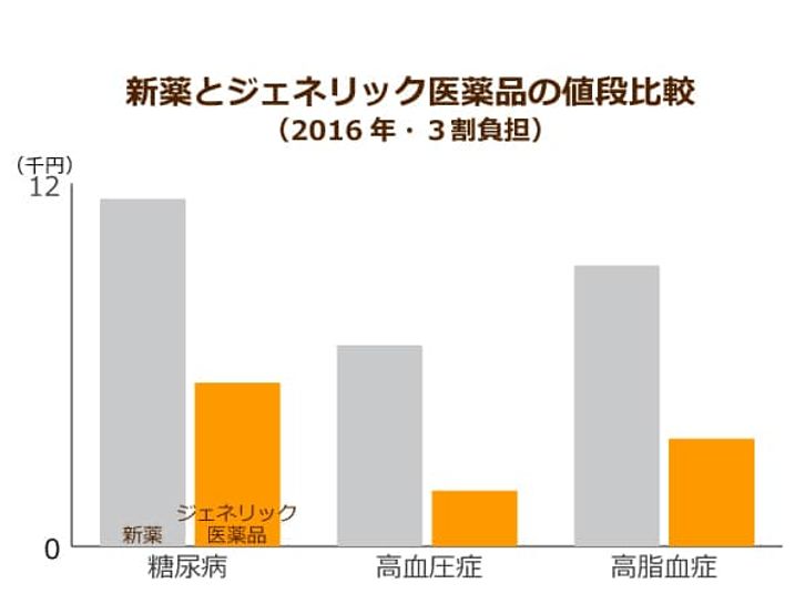 生活保護受給者はジェネリック医薬品の使用が原則に 不平等 の声の一方 医療費的インパクトも絶大で ニッポンの介護学 みんなの介護