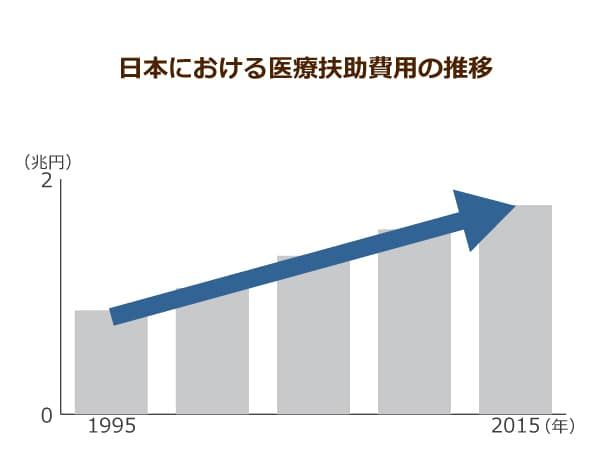 日本における医療扶助費用の推移