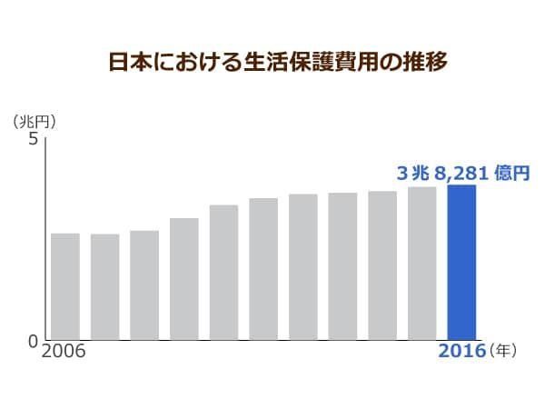 日本における生活保護費用の推移