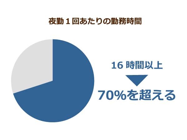 夜勤1回あたりの勤務時間
