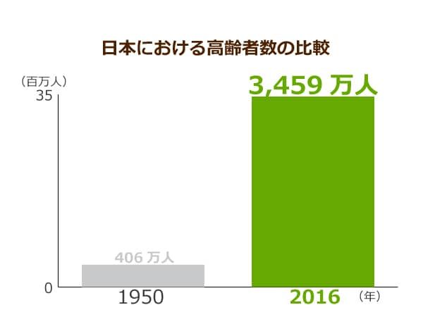 日本人における高齢者の推移