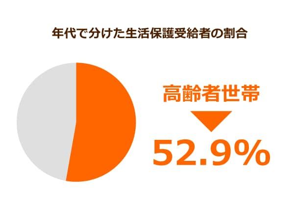 生活保護の受給世帯が過去最多に 不正受給問題の一方 年金より貰えて 合理的 ニッポンの介護学 みんなの介護求人