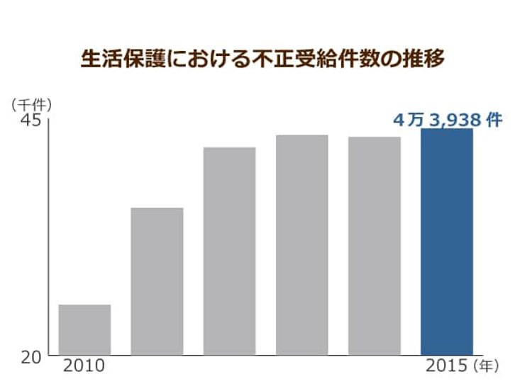 生活保護の受給世帯が過去最多に 不正受給問題の一方 年金より貰えて 合理的 ニッポンの介護学 みんなの介護