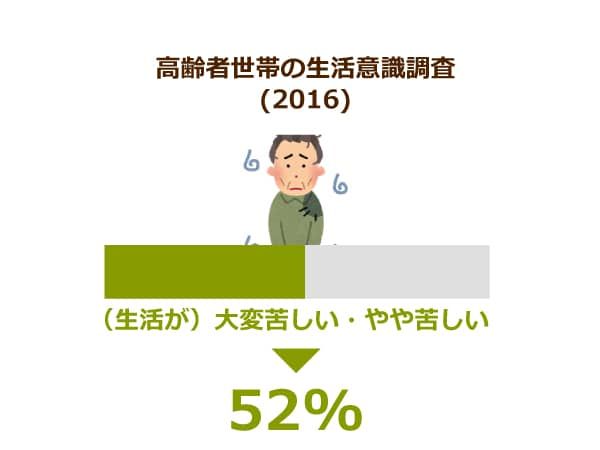 生活保護の受給世帯が過去最多に 不正受給問題の一方 年金より貰えて 合理的 ニッポンの介護学 みんなの介護求人