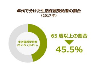 生活保護受給者はジェネリック医薬品の使用が原則に 不平等 の声の一方 医療費的インパクトも絶大で ニッポンの介護学 みんなの介護