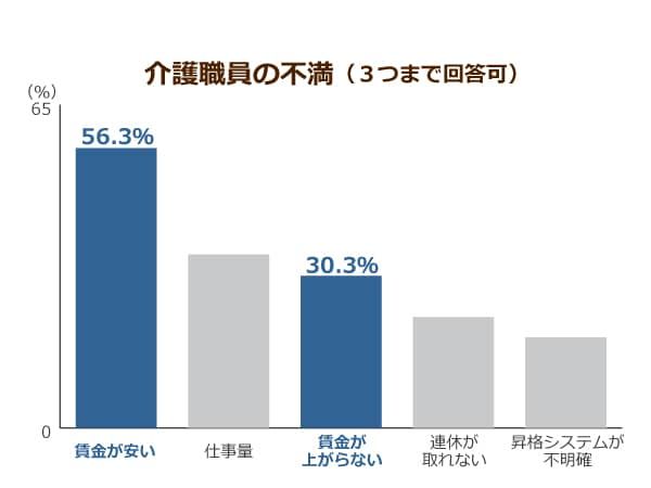 介護職員の不満