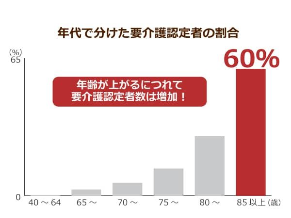 介護職員数と要介護者数の比較