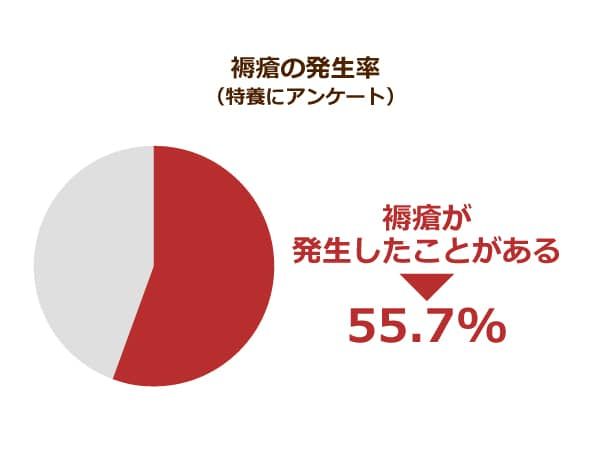 褥瘡の発生率