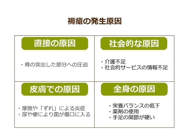 褥瘡の発生原因