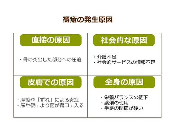 マネジメント加算が新設される 褥瘡 は特養の半数以上で発生 寝返りのためには人手が必要も ニッポンの介護学 みんなの介護