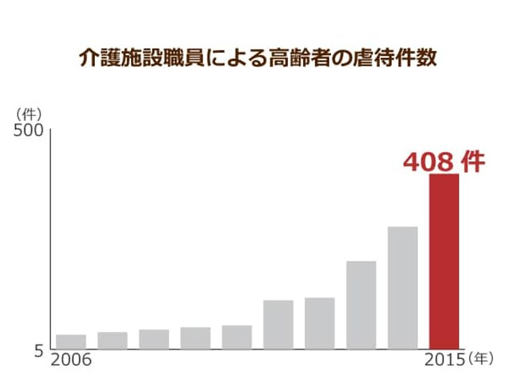 介護で最もストレスとなる排泄障害は高齢者虐待を助長する 老化という避けがたい原因へ対策は ニッポンの介護学 みんなの介護