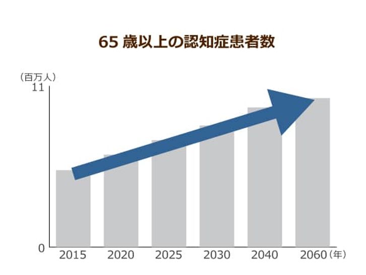 65歳以上の認知症患者数