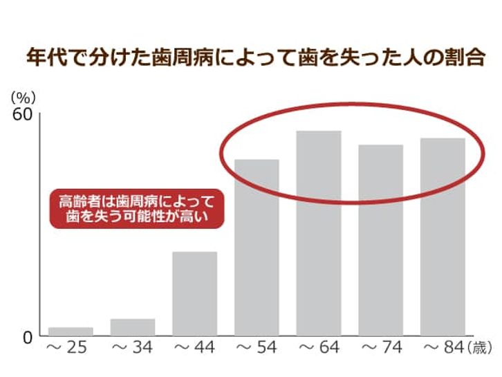 年代で分けた歯周病によって歯を失った人の割合