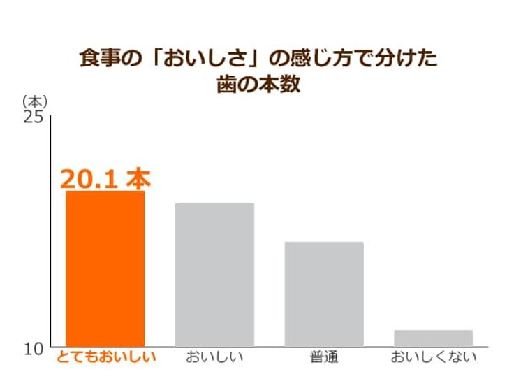 食事の「おいしさ」の感じ方で分けた歯の本数