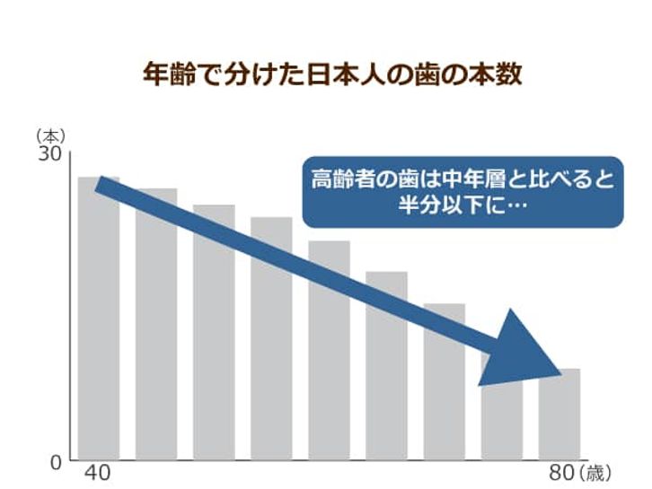 年齢で分けた日本人の歯の本数