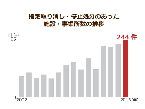 指定取り消し・停止処分のあった施設・事務所数の推移