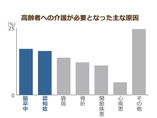 高齢者への介護が必要となった主な原因
