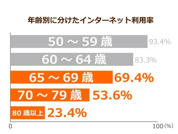 年齢別に分けたインターネット利用率