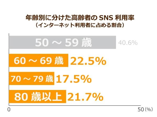 年齢別に分けた高齢者のSNS利用率（インターネット利用者に占める割合）