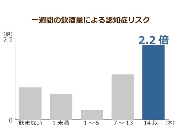 一週間の飲酒量による認知症リスク