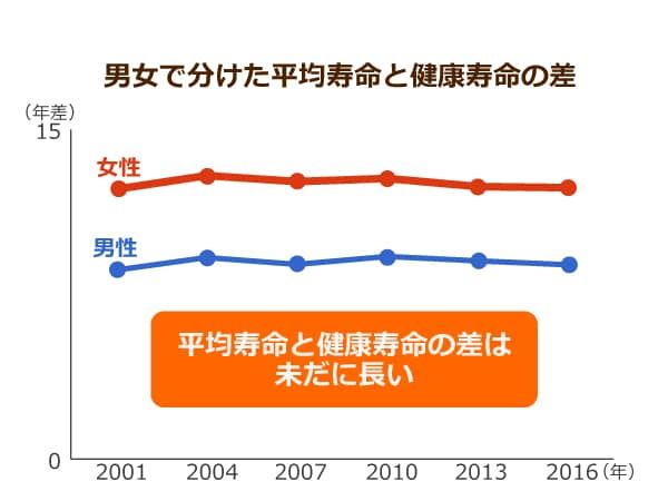 男女で分けた平均寿命と健康寿命の差