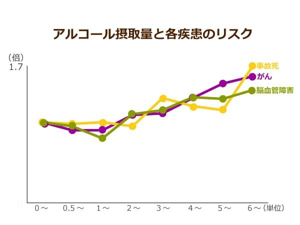 アルコール摂取量と各疾患のリスク