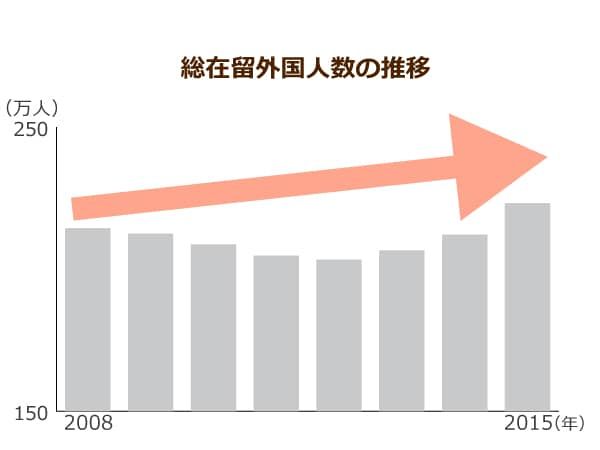 総在留外国人数の推移