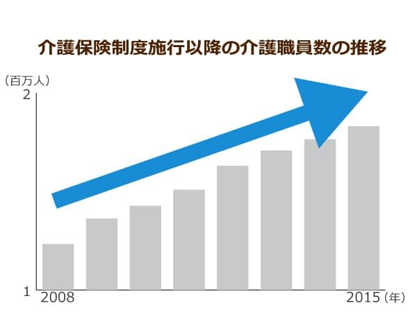 介護保険制度施行以降の介護職員数の推移