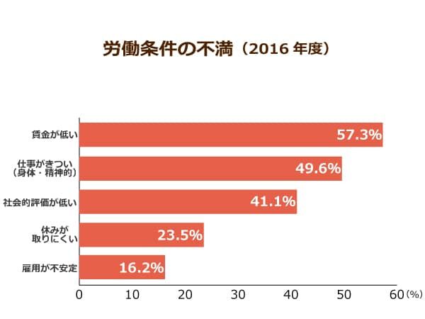 労働条件の不満