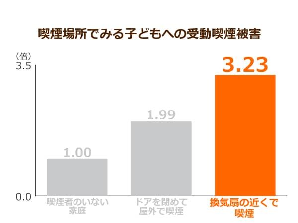 喫煙場所でみる子どもの受動喫煙レベル