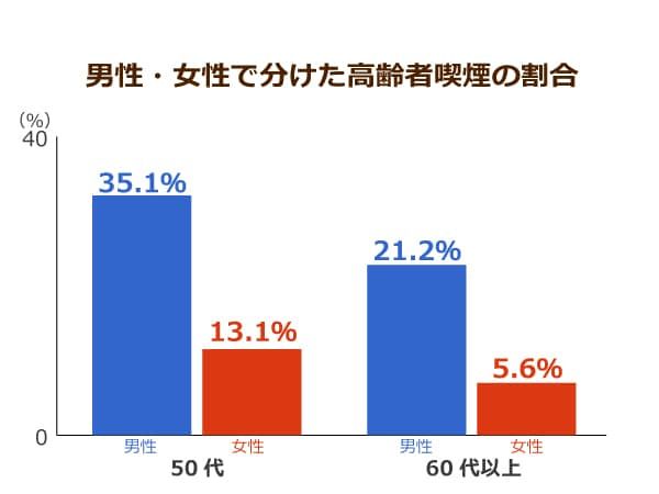 年代/性別で分けた喫煙者の割合