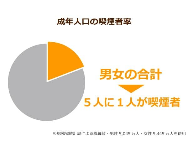 喫煙者の割合