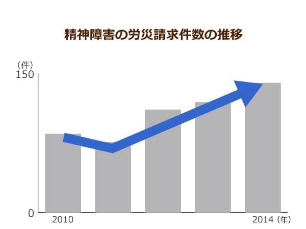 精神障害の労災請求の推移