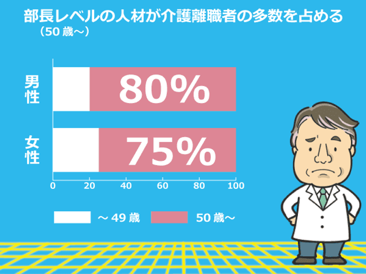 介護離職者の年齢構成