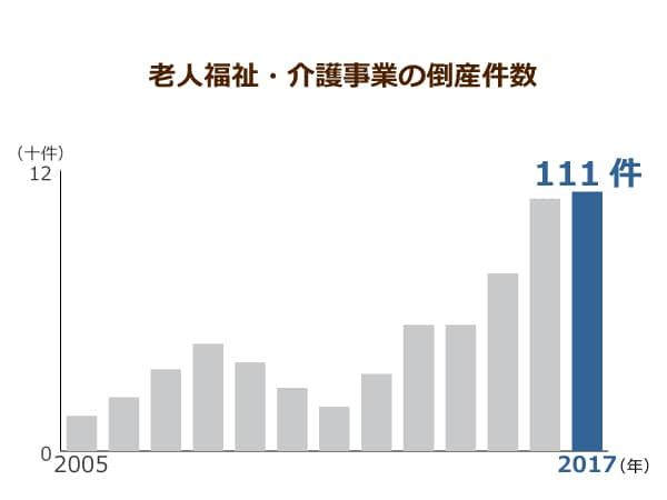 老人福祉・介護事業の倒産件数