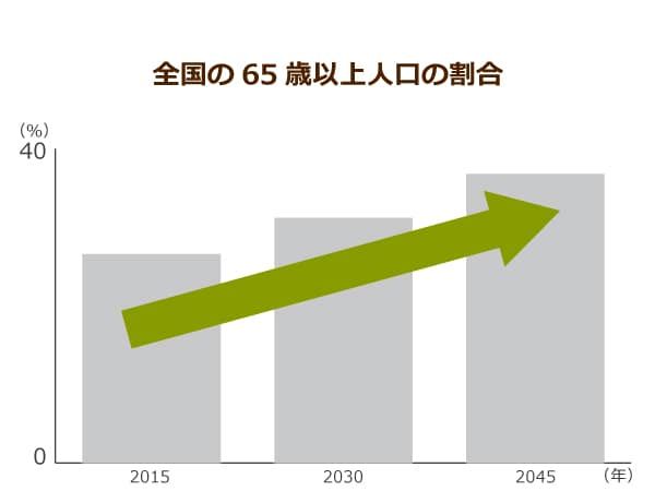 2045年には全都道府県で高齢者割合が30％以上に！介護問題だけじゃなく