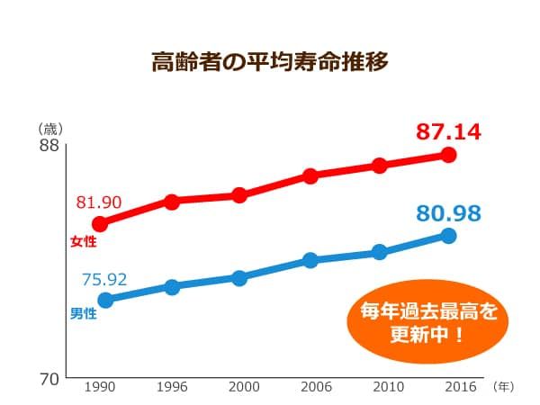 高齢者の平均寿命推移