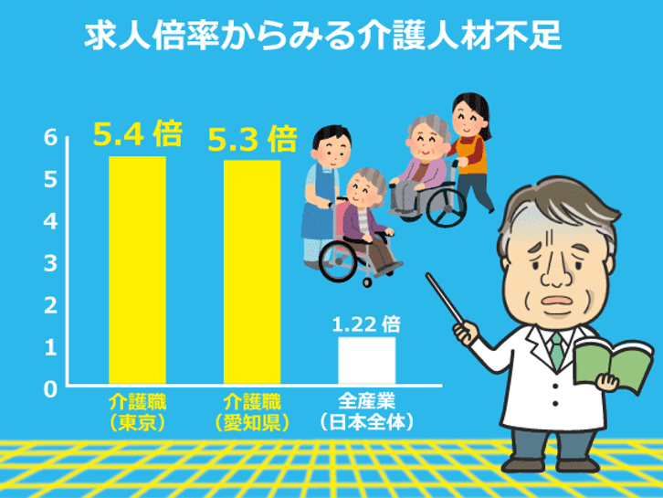 東京都と愛知県の介護職の有効求人倍率