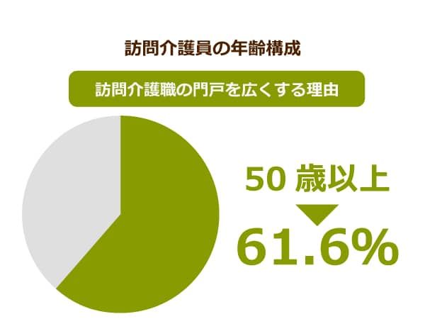 訪問介護員の年齢構成