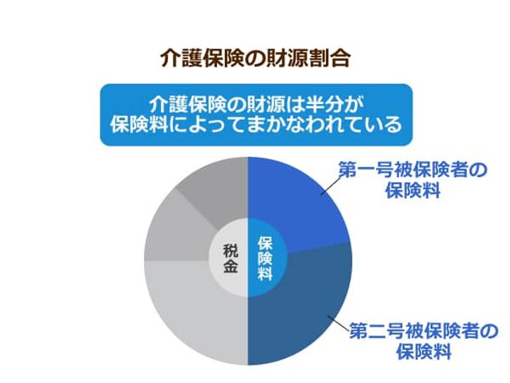 介護保険の財源割合