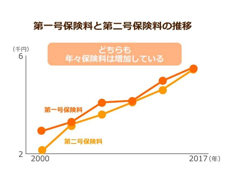 第一号保険料と第二号保険料の推移