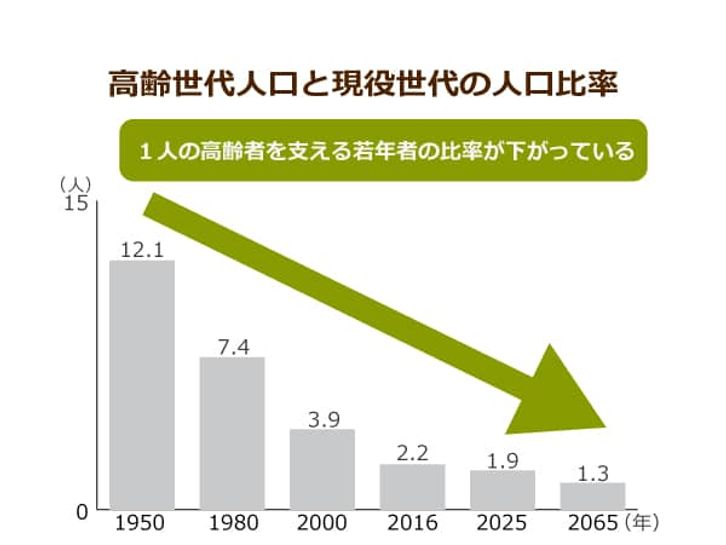 高齢世代人口と現役世代の人口比率