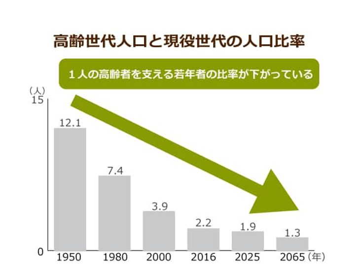 世代 現役